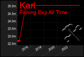 Total Graph of Karl