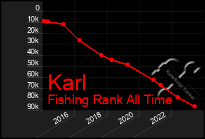 Total Graph of Karl