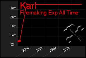 Total Graph of Karl