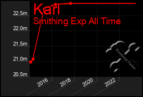 Total Graph of Karl