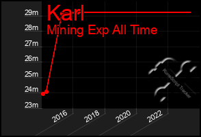 Total Graph of Karl