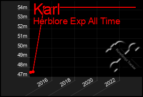 Total Graph of Karl