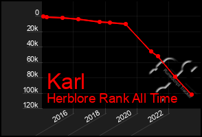 Total Graph of Karl