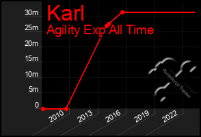 Total Graph of Karl