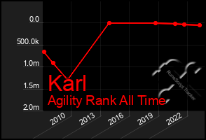 Total Graph of Karl