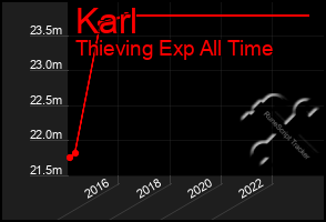 Total Graph of Karl