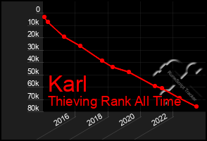 Total Graph of Karl