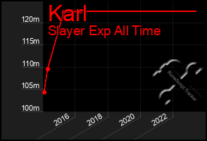 Total Graph of Karl