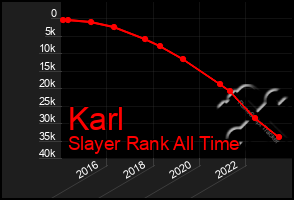 Total Graph of Karl