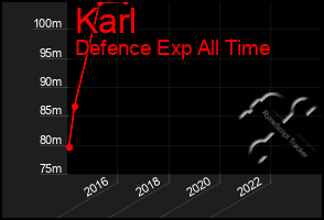 Total Graph of Karl