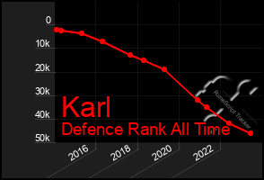 Total Graph of Karl