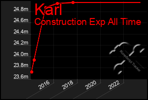 Total Graph of Karl