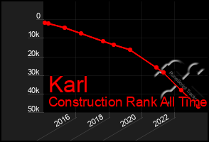 Total Graph of Karl