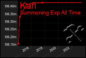 Total Graph of Karl