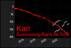 Total Graph of Karl