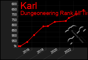 Total Graph of Karl