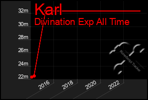 Total Graph of Karl