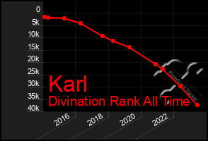 Total Graph of Karl