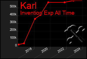 Total Graph of Karl