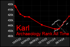 Total Graph of Karl