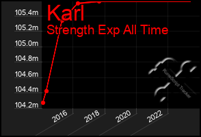 Total Graph of Karl