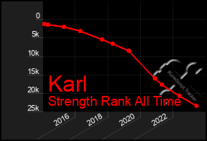 Total Graph of Karl