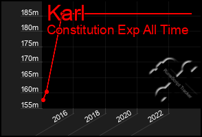 Total Graph of Karl