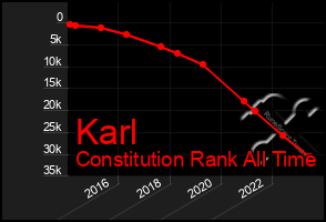 Total Graph of Karl