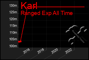 Total Graph of Karl