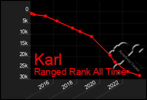 Total Graph of Karl