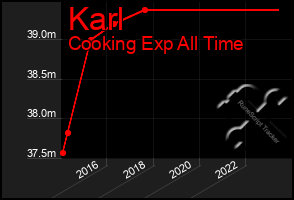 Total Graph of Karl