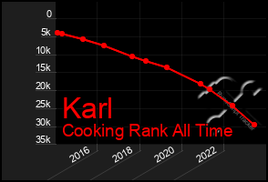 Total Graph of Karl