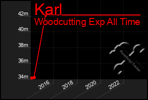 Total Graph of Karl