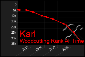 Total Graph of Karl