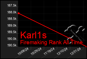 Total Graph of Karl1s