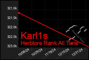 Total Graph of Karl1s