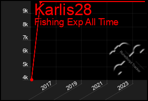 Total Graph of Karlis28