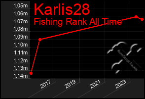 Total Graph of Karlis28