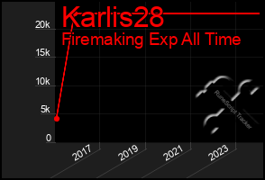 Total Graph of Karlis28