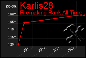 Total Graph of Karlis28