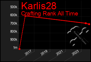 Total Graph of Karlis28