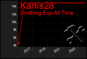 Total Graph of Karlis28