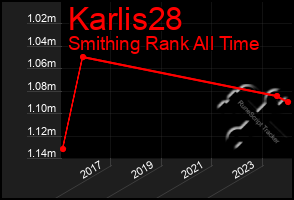 Total Graph of Karlis28