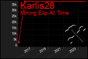 Total Graph of Karlis28