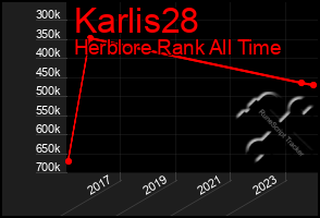 Total Graph of Karlis28