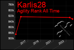 Total Graph of Karlis28