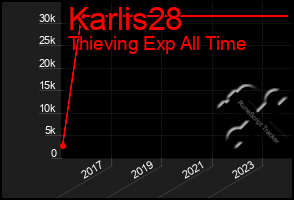 Total Graph of Karlis28