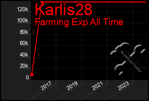 Total Graph of Karlis28