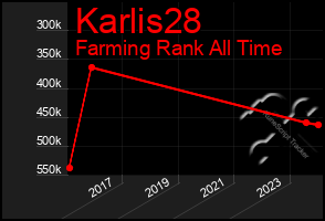 Total Graph of Karlis28