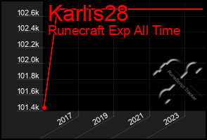 Total Graph of Karlis28